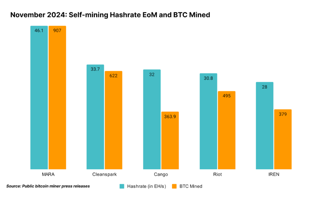 24-Self-mining-Hashrate-EoM-and-BTC-Mined-1024x633.png 24-Self-mining-Hashrate-EoM-and-BTC-Mined-1024x633.png