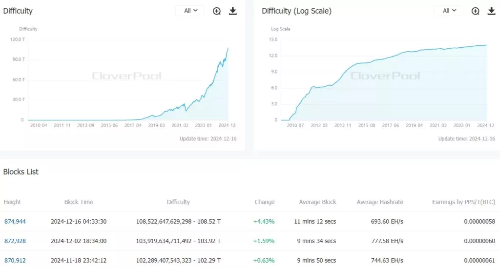 Difficulty-BitcoinBTC-CloverPool-formerly-BTC.com-The-worlds-leading-multi-currency-mining-pool-and-on-chain-data-service-p.webp