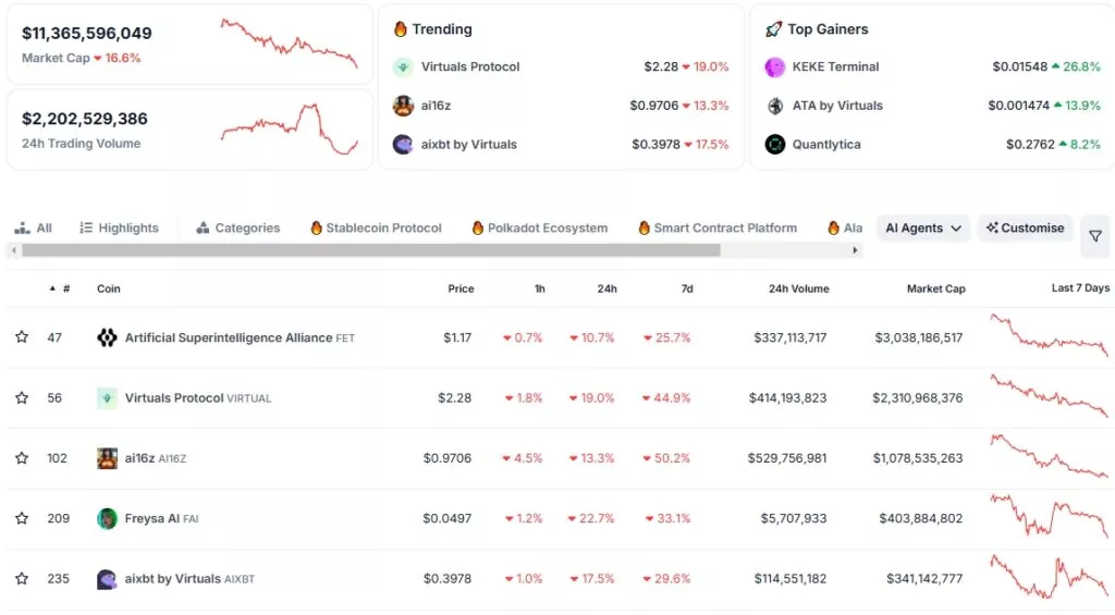 Top-AI-Agents-Coins-by-Market-Cap-CoinGecko-Google-Chrome-1-1024x565.webp
